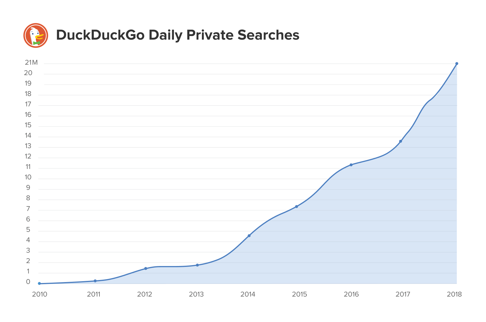 A chart showing the rapid increase of popularity of DuckDuckGo.com
