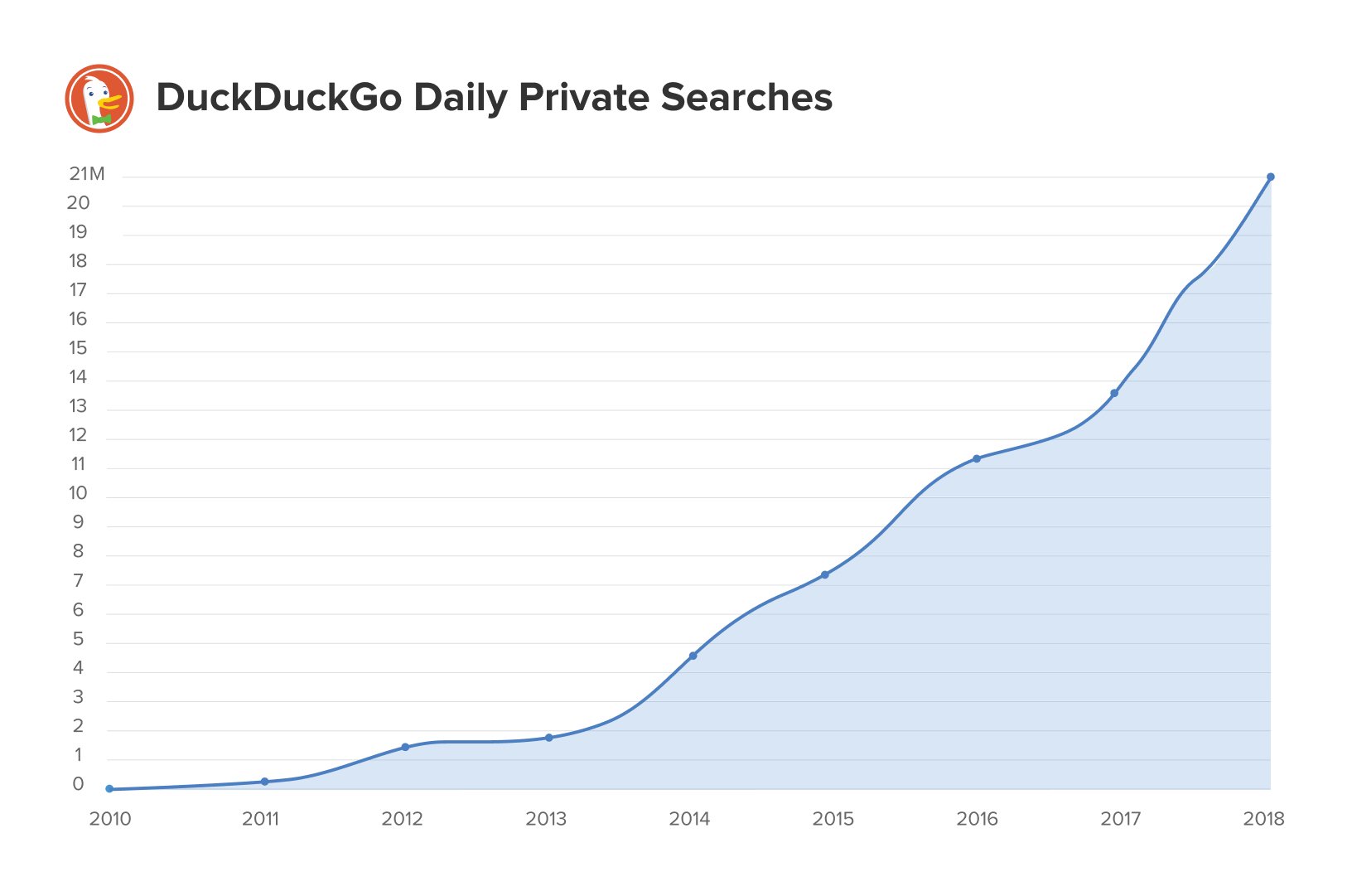 A chart showing the rapid increase of popularity of DuckDuckGo.com