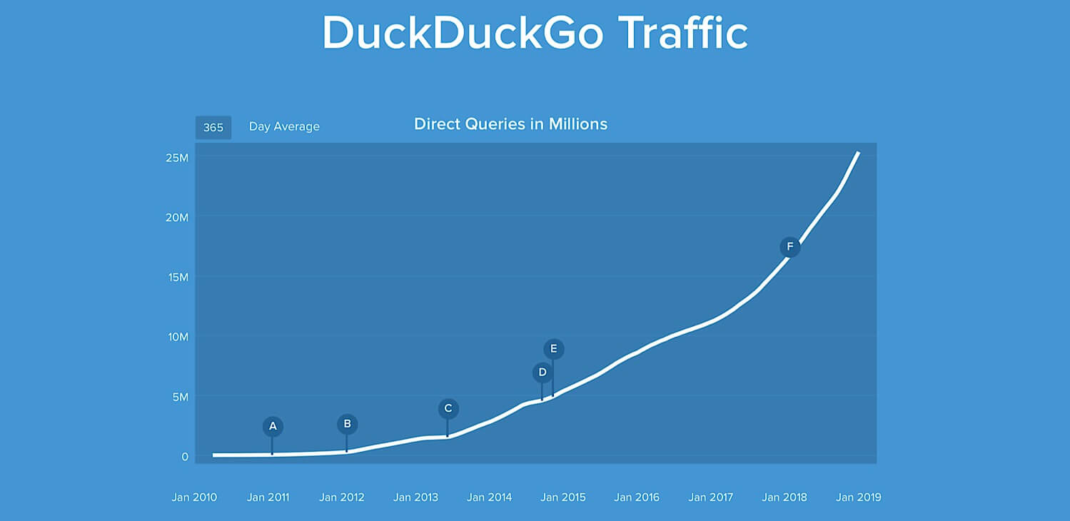 A graph that shows DuckDuckGo.com's rise massive increase in users.