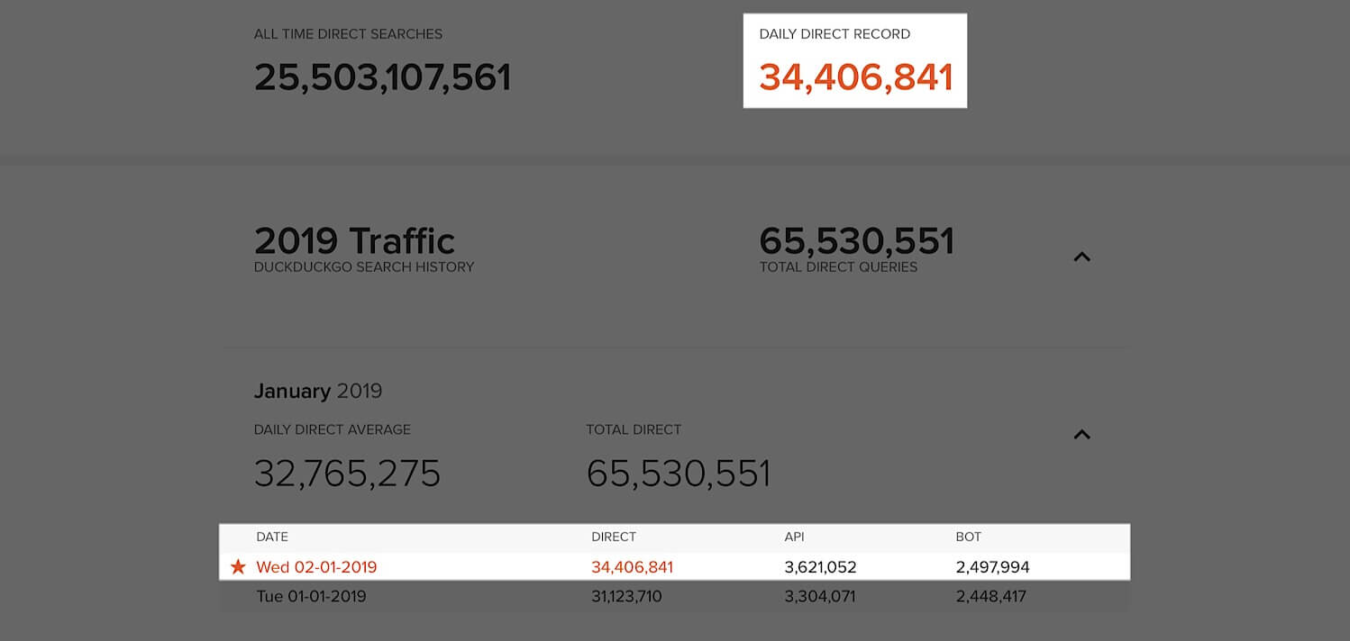 This data shows DuckDuckGo.com had a record number of searches of 34,406,841 on 2nd January 2018.