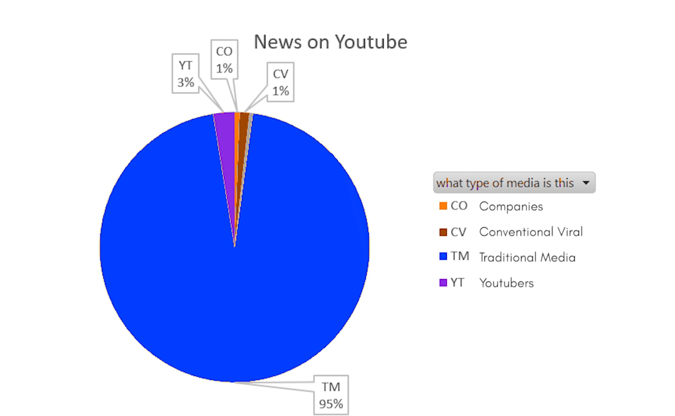 A pie chart showing that 95% of the Trending news videos from the study were created by traditional media outlets.