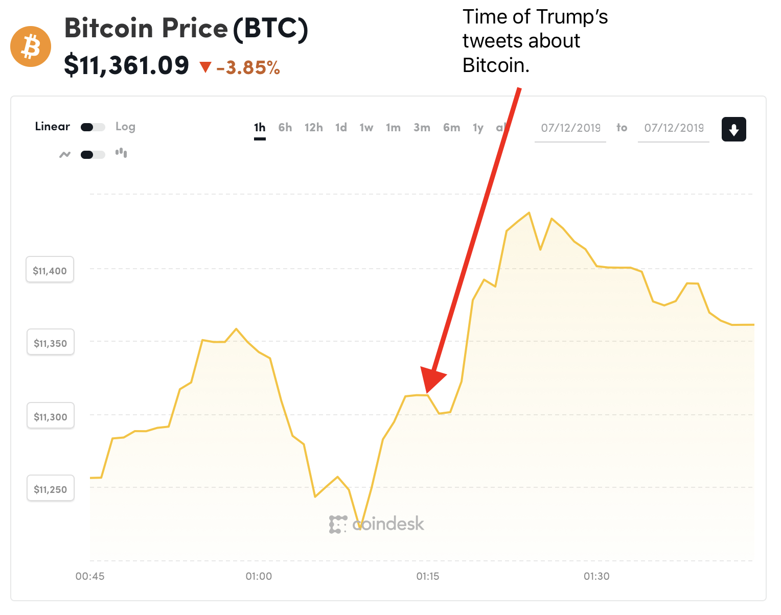 The Bitcoin price chart for the last hour from CoinDesk.