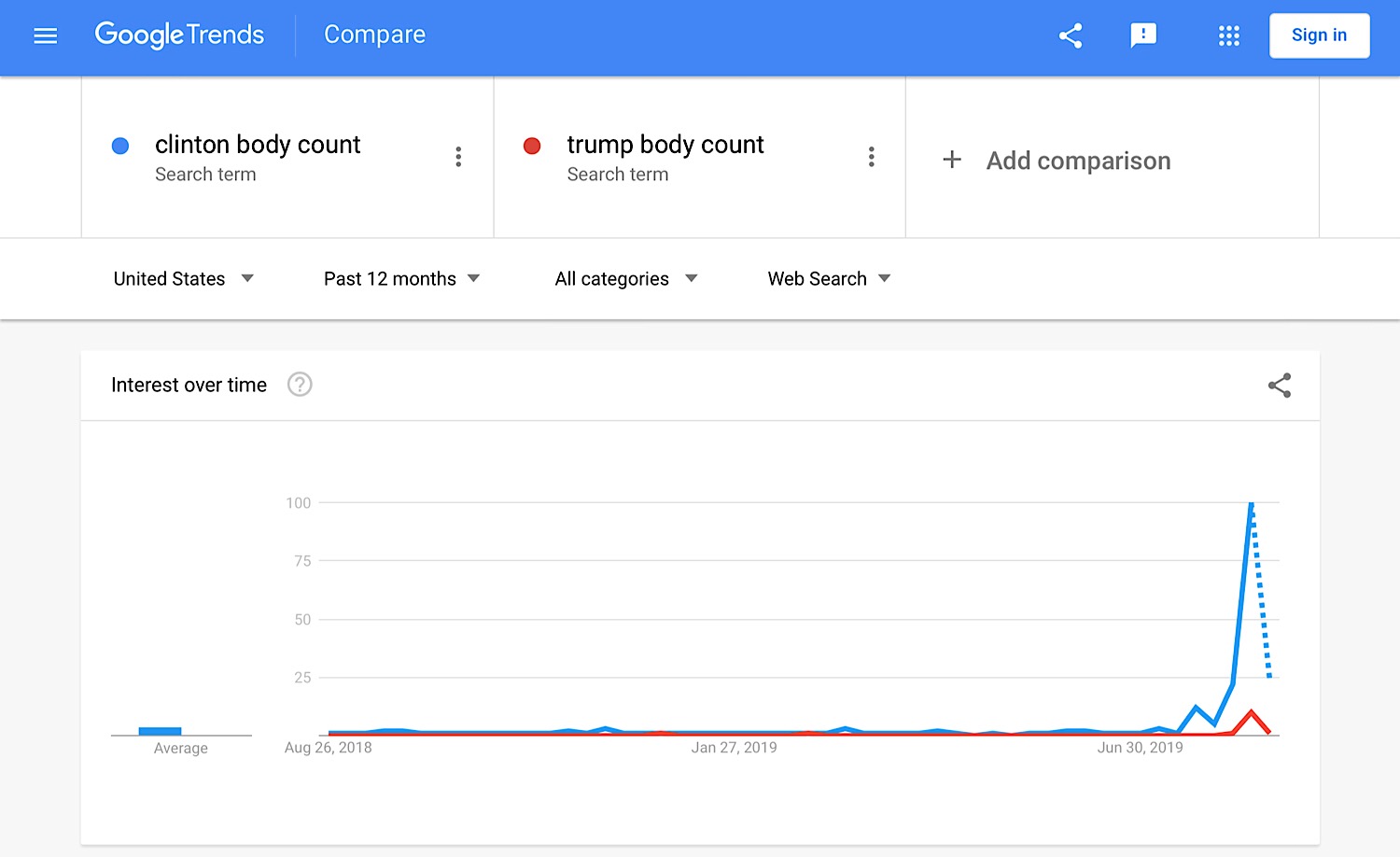 A comparison of searches for “Clinton body count” and “Trump body count” over the last 12 months.