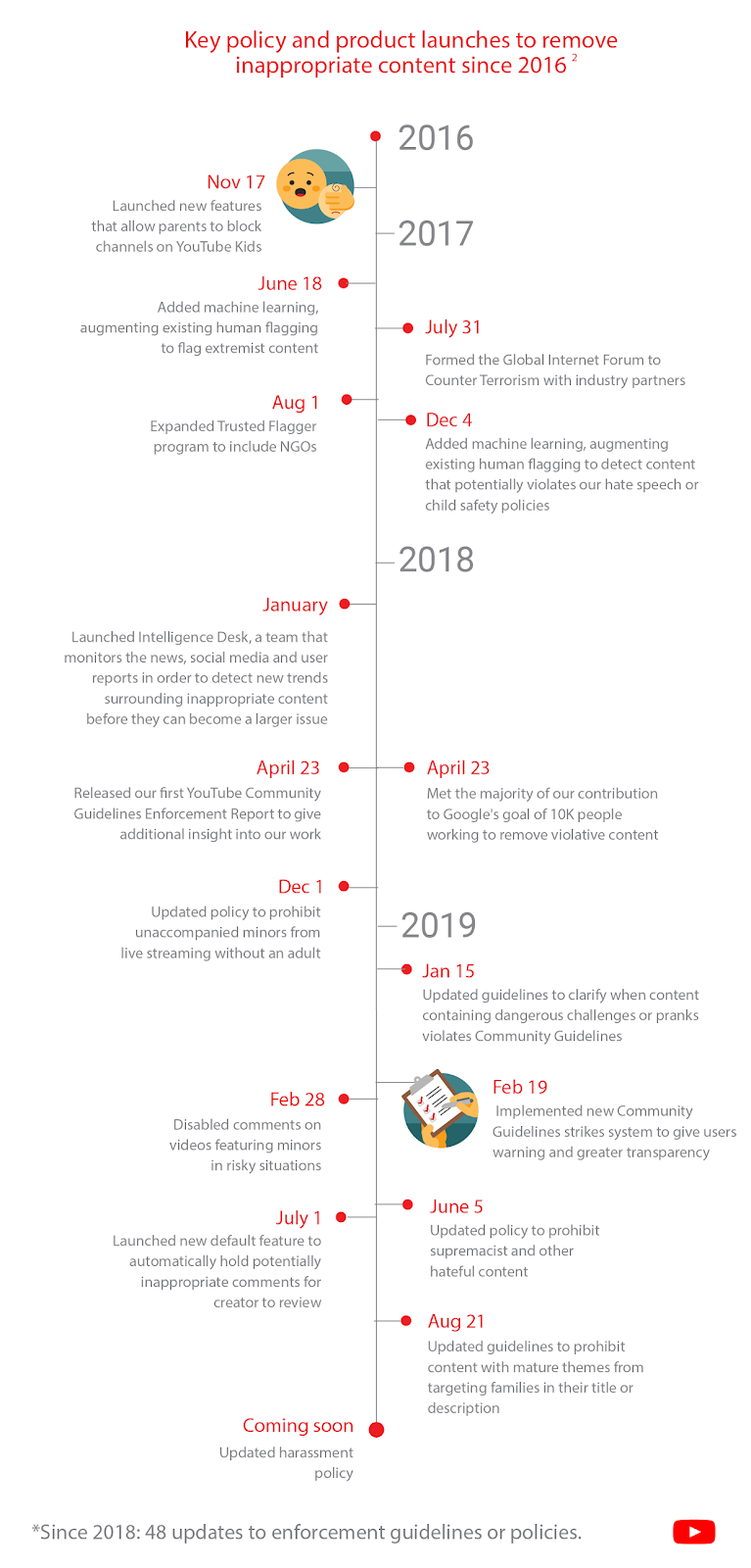 An infographic showing YouTube’s policy changes since 2016 to increase the removal of “inappropriate content.”