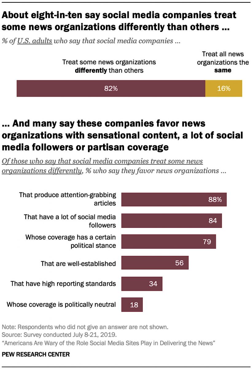 82 of adults believe social media platforms are biased towards select