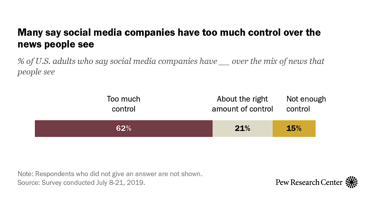 62% of US adults believe social media companies have too much control over the news people see.