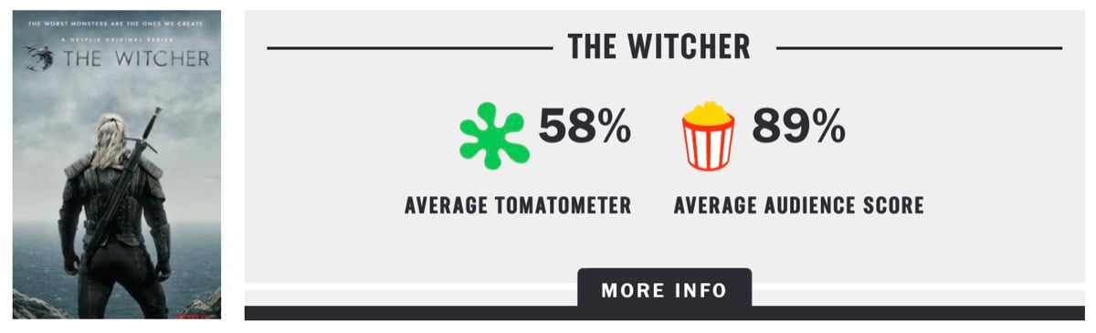 The Rotten Tomatoes ratings for Netflix’s The Witcher