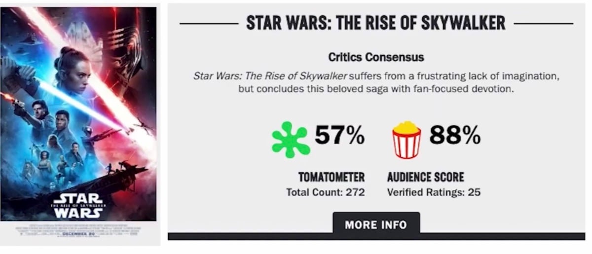 The Rotten Tomatoes Audience Score for Star Wars: The Rise of Skywalker at 88% when the movie had accrued 25 audience reviews