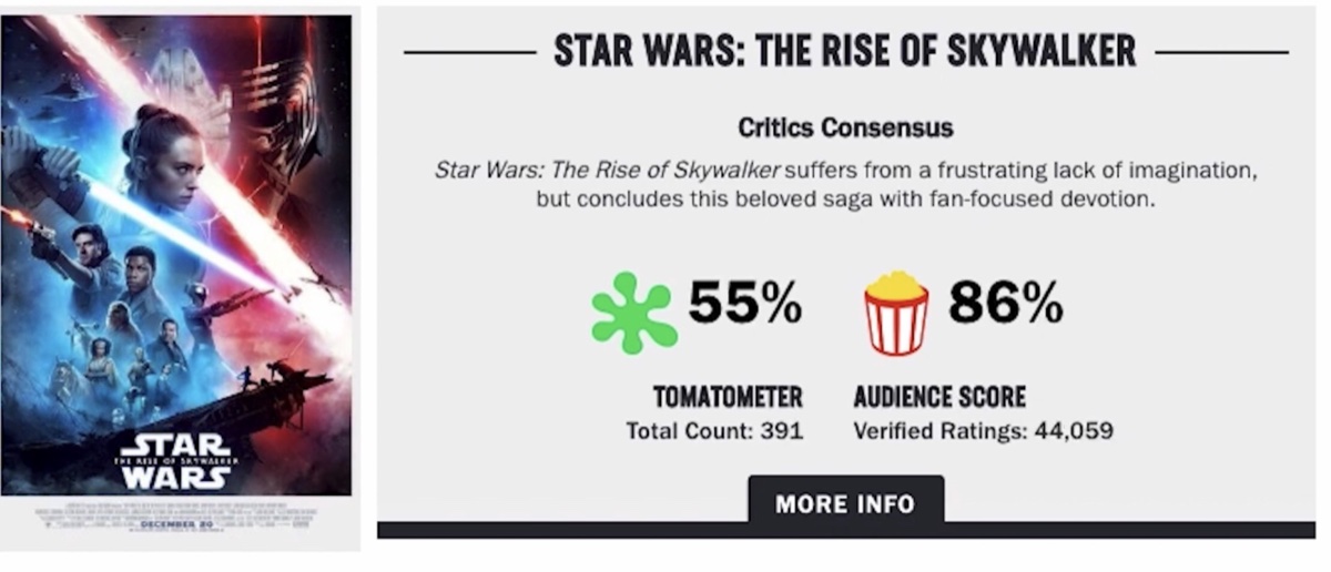 The Rotten Tomatoes Audience Score for Star Wars: The Rise of Skywalker at 86% when the movie had accrued 44,059 audience reviews