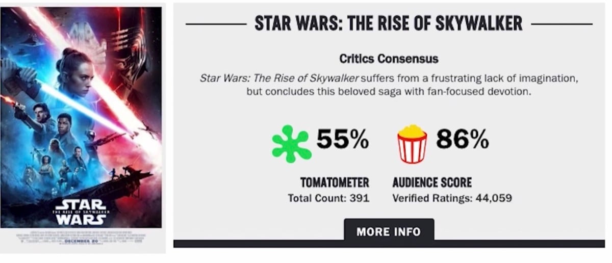 The Rotten Tomatoes Audience Score for Star Wars: The Rise of Skywalker at 86% when the movie had accrued 44,059 audience reviews