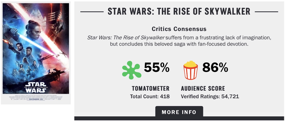 The Rotten Tomatoes Audience Score for Star Wars: The Rise of Skywalker at 86% when the movie had accrued 54,721 audience reviews