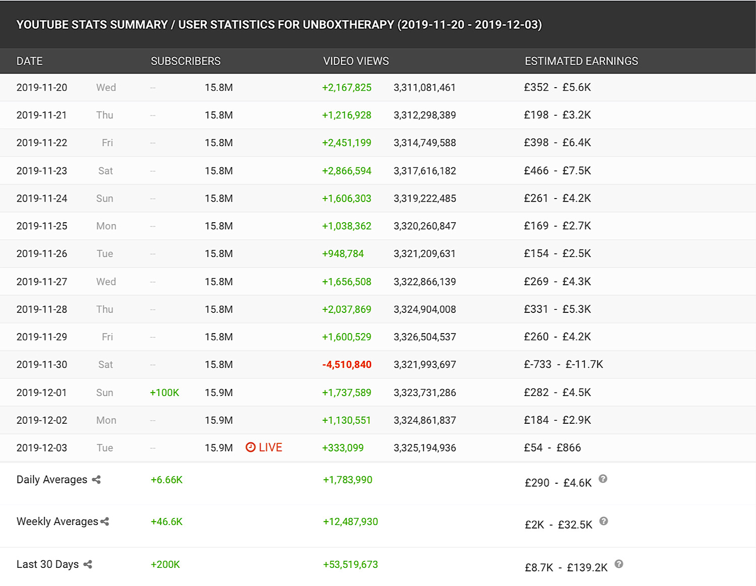 SocialBlade stats showing 4.5 million views being deleted from the Unbox Therapy channel on the same day that the Latercase was released (Source: SocialBlade)