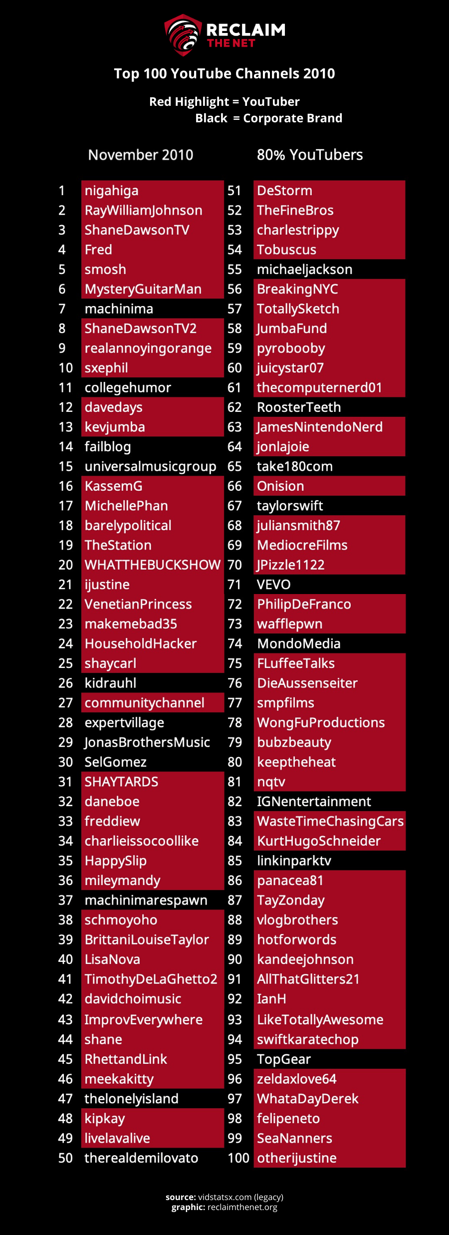 The top 100 most subscribed YouTube channels in November 2010 (Source: Wayback Machine - VidStatsX)