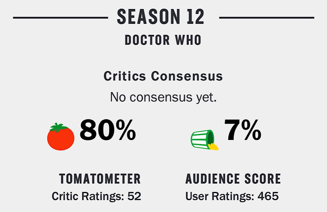 Doctor Who: Season 12 is currently rated Rotten and has a 7% Audience Score (Rotten Tomatoes - Doctor Who: Season 12)