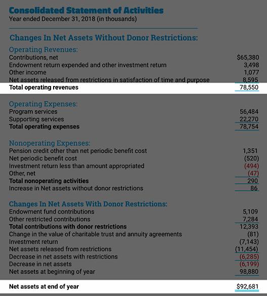 In 2018, the ADL had operating revenues of $78.6 million and ended the year with $92.7 million in net assets (ADL - Consolidated Financial Information)