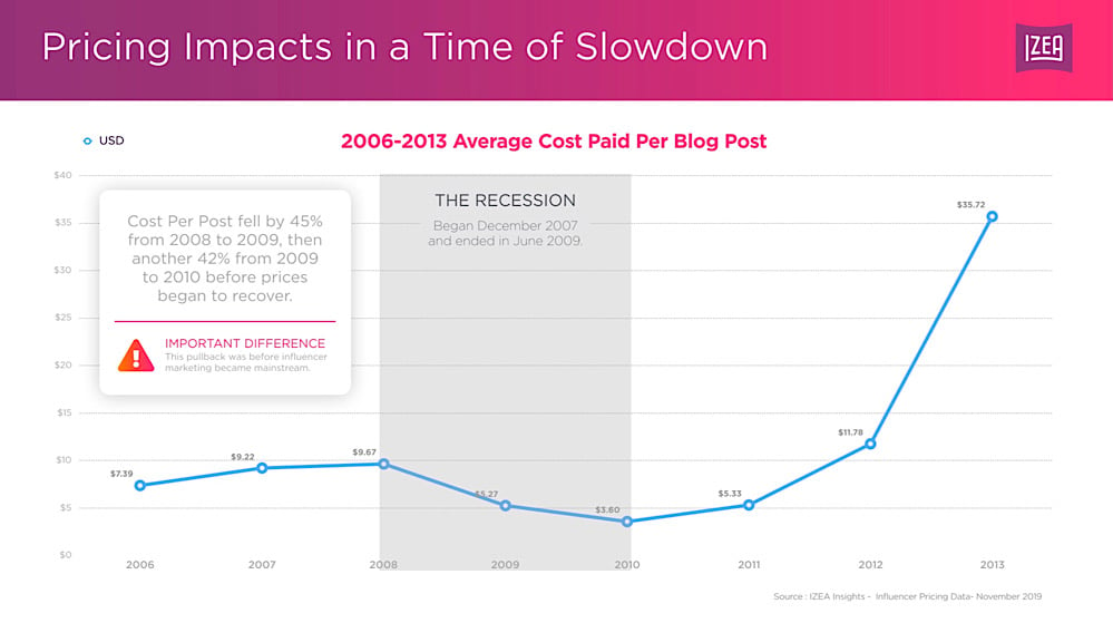 Izea's data shows that the price per paid blog post fell drastically during the previous recession (Izea Insights Special Report - Coronavirus Impacts on Influencer Marketing - Slide 54)