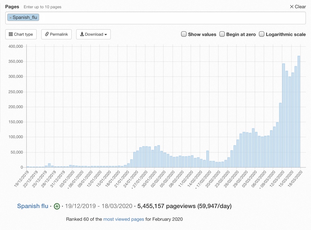 The Spanish Flue Wikipedia page has been getting 300,000+ visits per day recently (Wikimedia Toolforge)