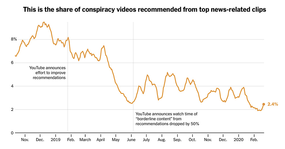 The study acknowledges that YouTube recommendations to “conspiracy videos” dropped by almost 4x yet still questions whether they should be recommended at all (The New York Times)