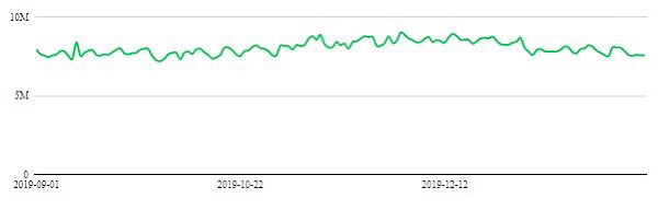 Total traffic to YouTube rippers has remained between 15 million and 17 million visitors per day before and after the RIAA started sending anti-circumvention DMCA notices to Google (TorrentFreak - MUSO data)