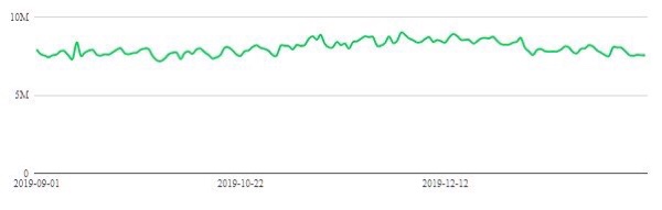 Google Search has sent around 7.5 million visits per day to YouTube rippers before and after the RIAA started sending anti-circumvention DMCA notices to Google (TorrentFreak - MUSO data)