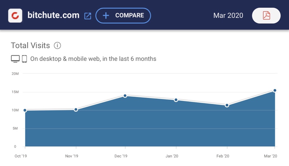 Estimated traffic to BitChute over the last six months (SimilarWeb)