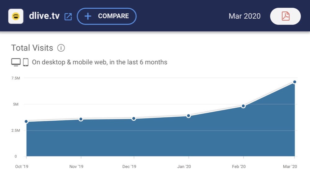 Estimated traffic to DLive over the last six months (SimilarWeb)