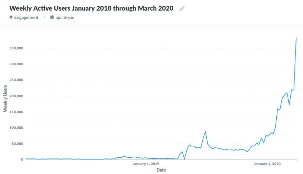 LBRY says its traffic surged in March 2020 (LBRY.tv)
