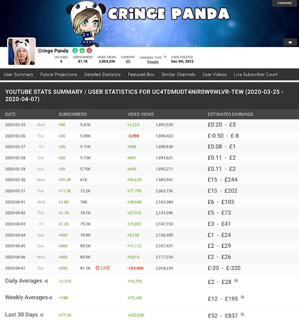 Cringe Panda has gained over 75,000 YouTube subscribers during the last month (Archive.today - Social Blade - <a href="https://archive.ph/Xpt1e">Cringe Panda</a>)