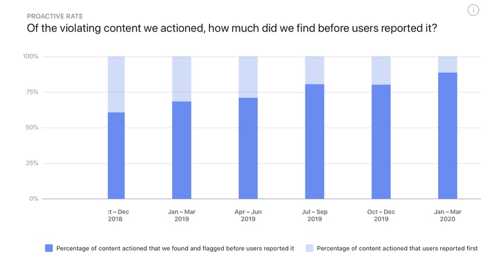 89% of the content Facebook removed for “hate speech” in Q1 2020 was taken down by its AI (Facebook Transparency Report)