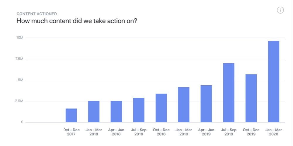 The amount of content Facebook removed for hate speech in Q1 2020 increased by 68.4% (Facebook Transparency Report)