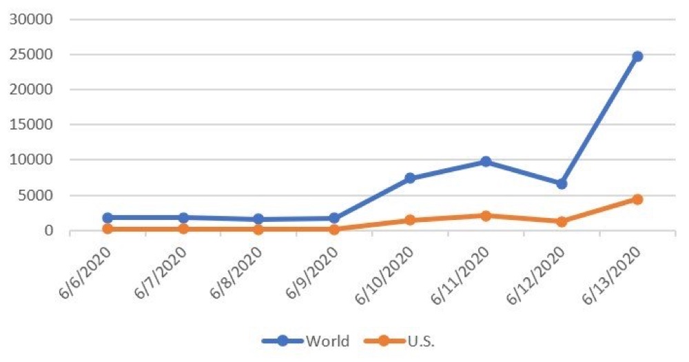 Pirate downloads of Gone with the Wind increased by over 2200% in the US after it was pulled from HBO Max (TorrentFreak)
