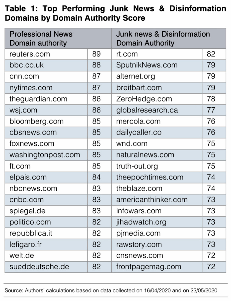 A paper from the Oxford Internet Institute brands independent and alternative news outlets "junk news and disinformation" while mainstream media sources are described as "professional news" (Oxford Internet Institute)