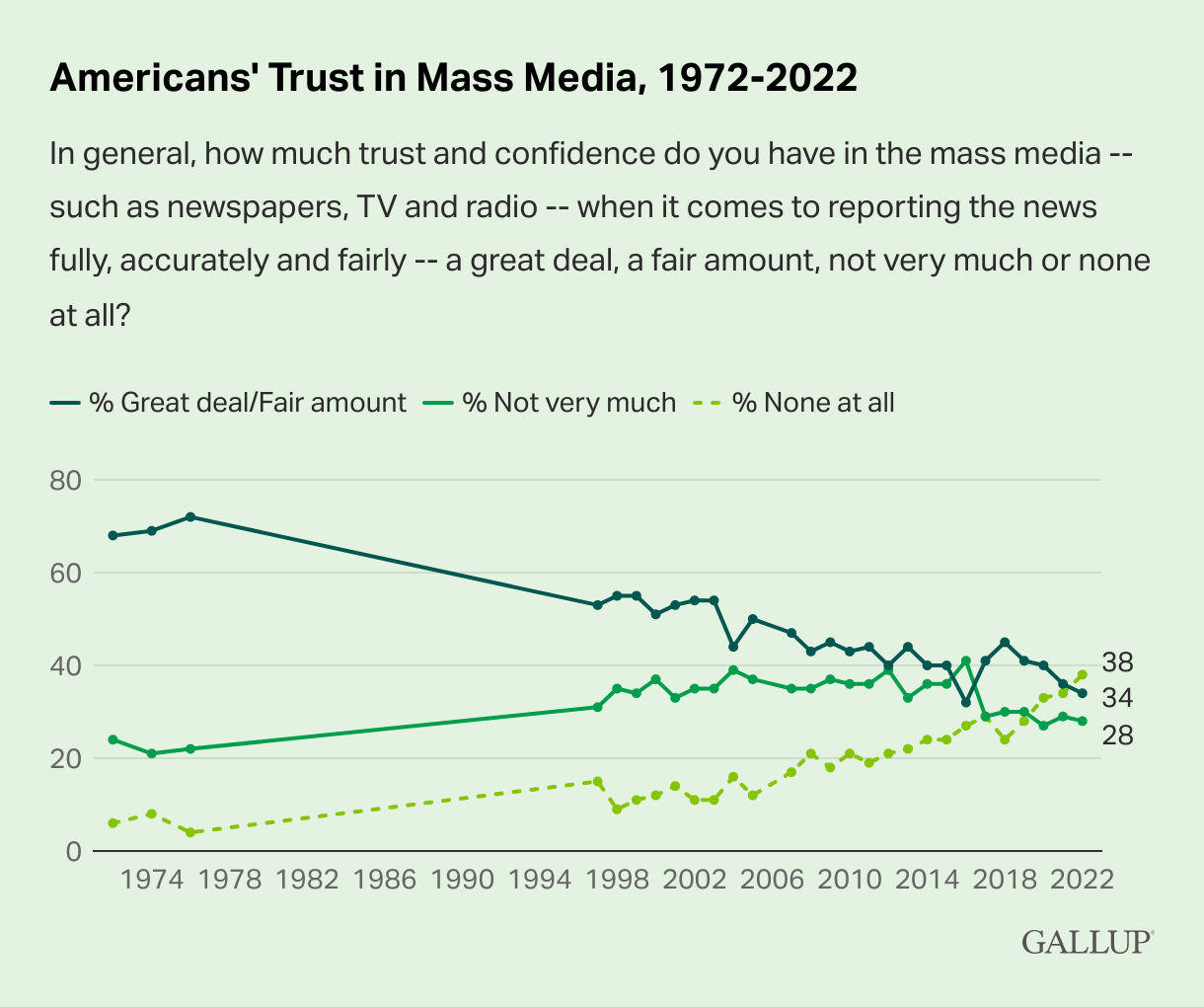 Americans’ Trust In News Media Falls To New Lows