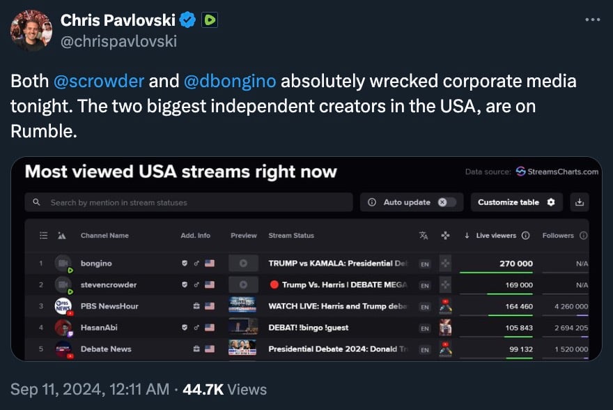 Chris Pavlovski's tweet showing a ranking of the most viewed USA streams on Rumble, with "bongino" and "stevencrowder" in the top positions.