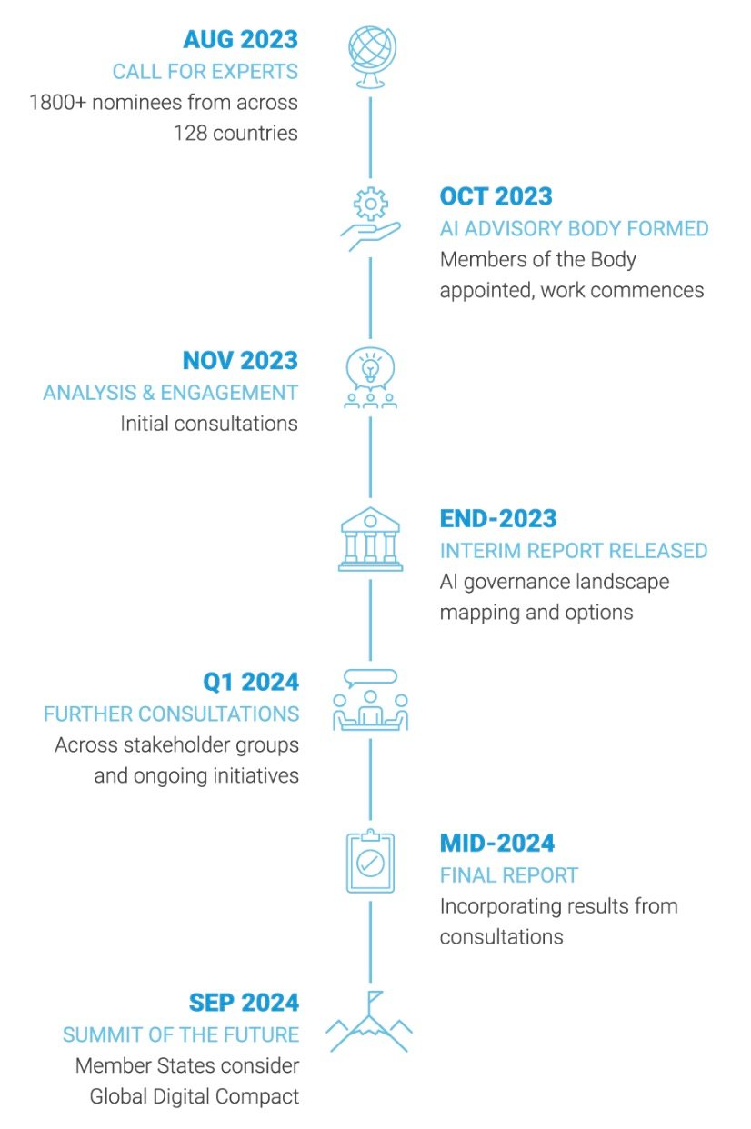 Timeline of events from August 2023 to September 2024 for an AI governance initiative, detailing key milestones such as call for experts, advisory body formation, consultations, interim report release, and final report presentation.