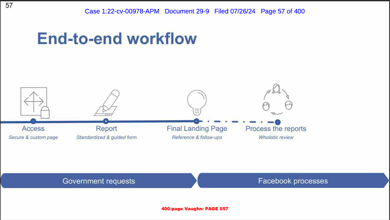 End-to-End-Workflow-Diagramm mit den Schritten „Zugriff“, „Bericht“, „Endgültige Zielseite“ und „Berichte verarbeiten“. Abschnitte mit der Bezeichnung „Behördenanfragen“ und „Facebook-Prozesse“. Dokumentdetails oben.