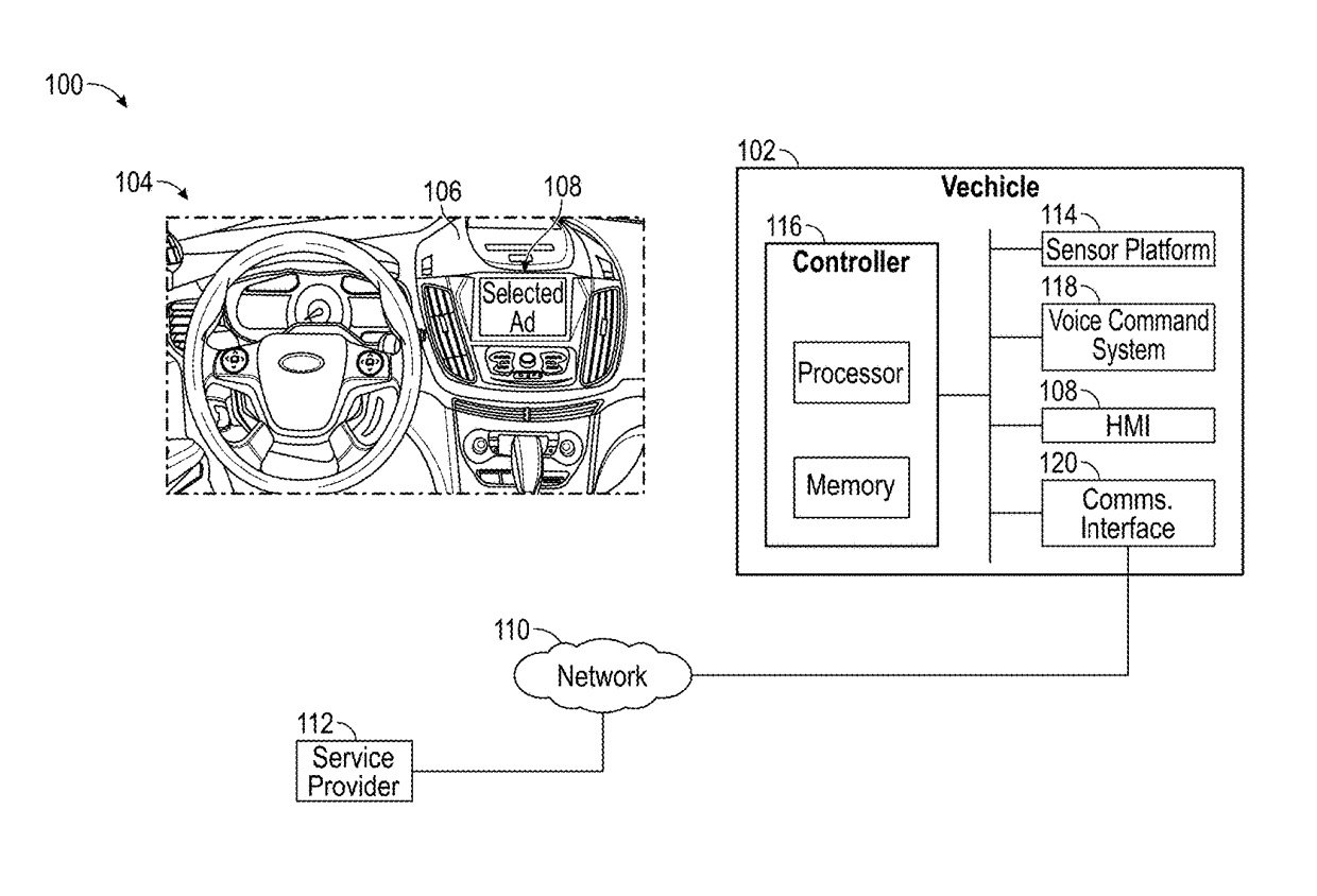 Diagram of a vehicle's dashboard with a steering wheel and a screen displaying a selected advertisement, connected through a network to a service provider. The vehicle's subsystems include a controller with processor and memory, a sensor platform, a voice command system, an HMI, and a communications interface.