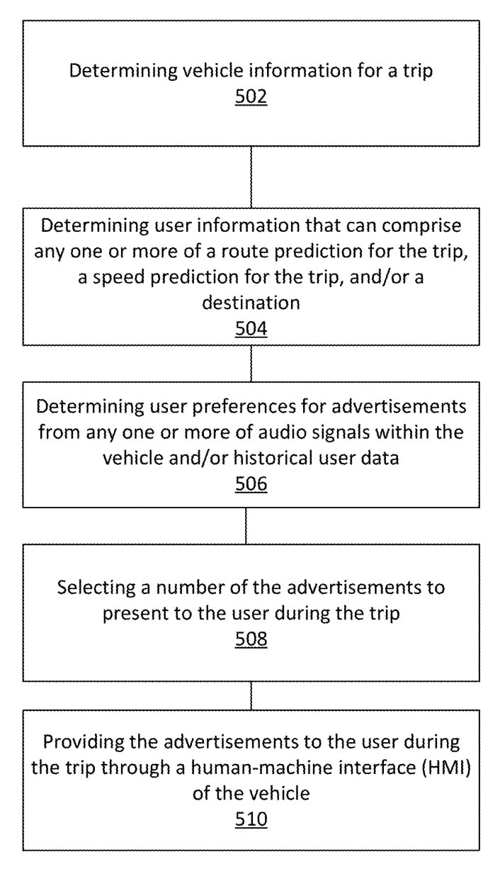 Determining vehicle information for a trip 502 Determining user information that can comprise any one or more of a route prediction for the trip, a speed prediction for the trip, and/or a destination 504 Determining user preferences for advertisements from any one or more of audio signals within the vehicle and/or historical user data 506 Selecting a number of the advertisements to present to the user during the trip 508 Providing the advertisements to the user during the trip through a human-machine interface (HMI) of the vehicle 510