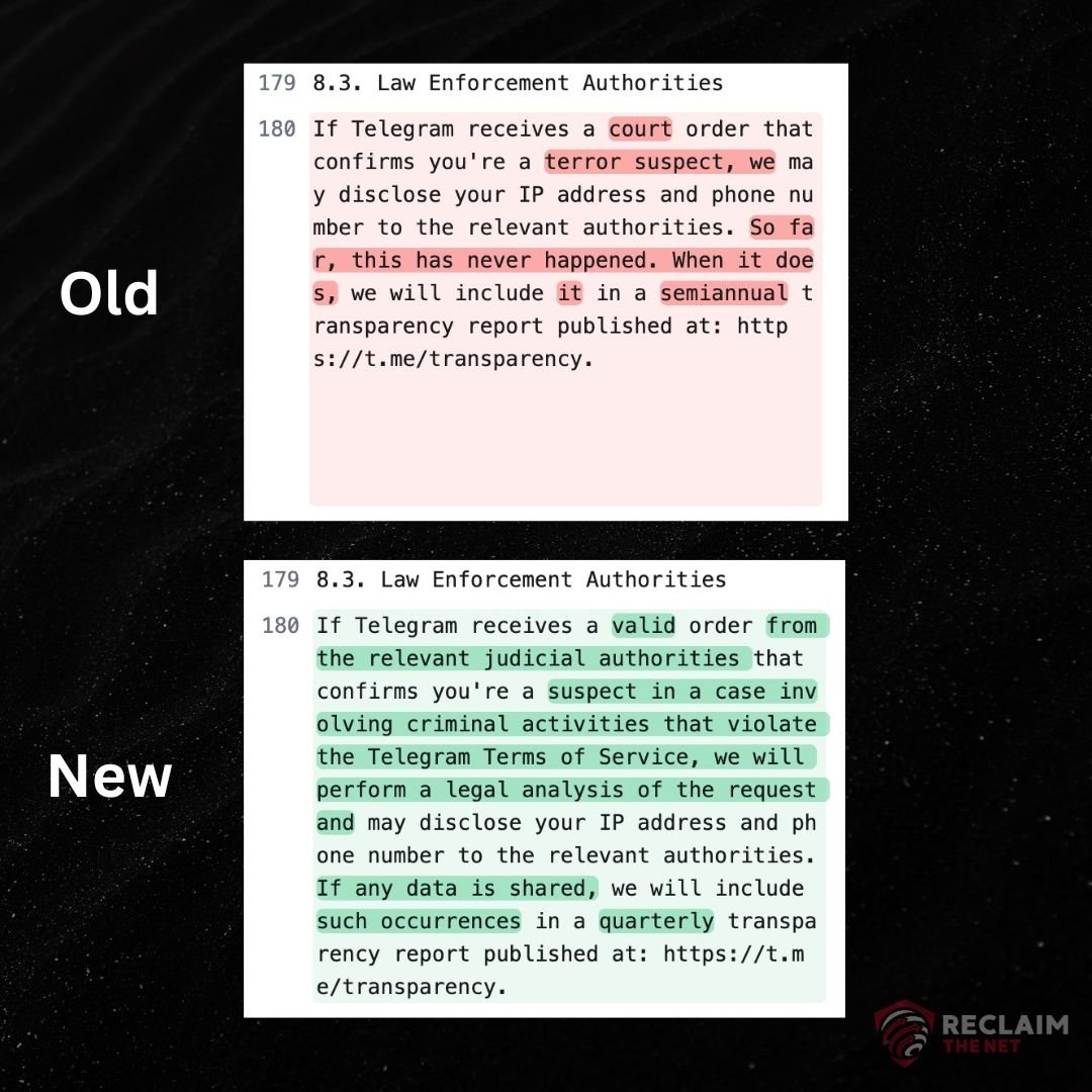 Comparison between old and new text of Telegram's "8.3. Law Enforcement Authorities" policy. The old text is in pink and the new text is in green with annotated changes. "Reclaim The Net" logo is at the bottom right.