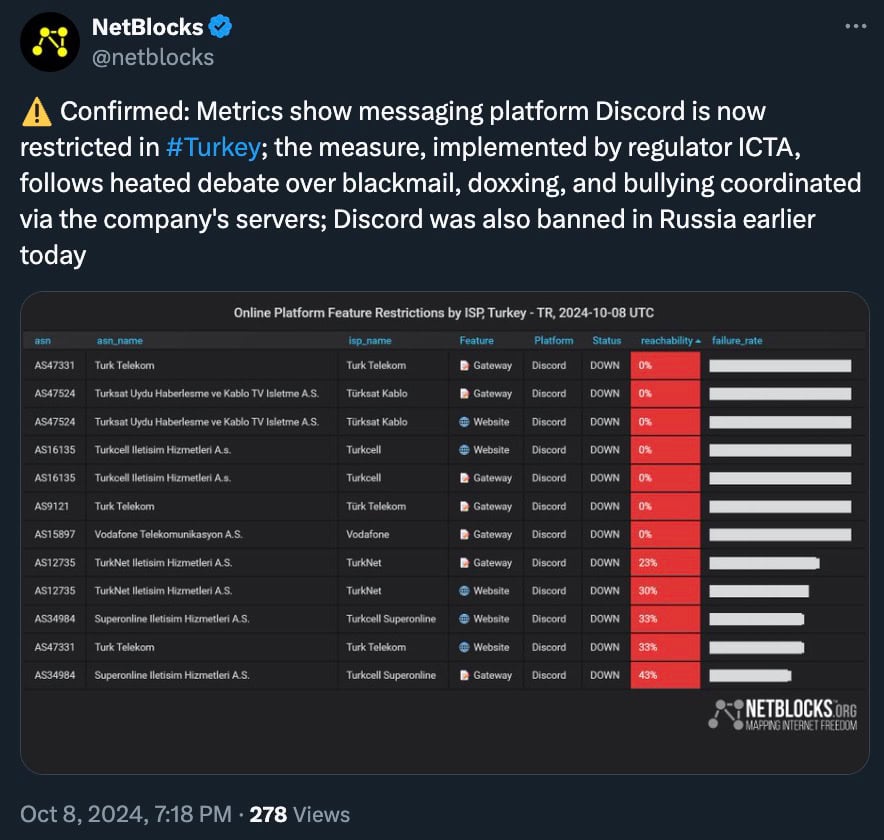 A tweet from NetBlocks reporting that Discord is restricted in Turkey, following issues like blackmail and doxxing. Discord is also banned in Russia. An accompanying chart shows Discord's status as down across various Turkish ISPs.