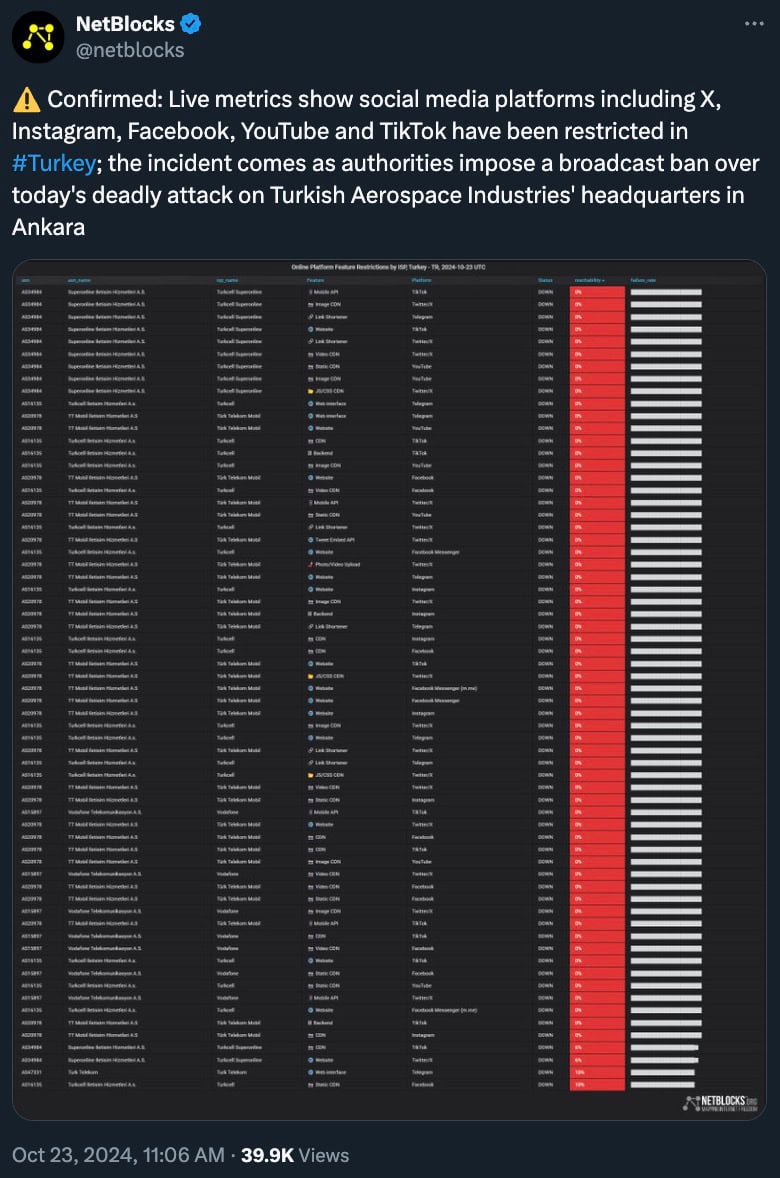 NetBlocks announcement of social media restrictions in Turkey following an attack, with a detailed graph indicating platform status.