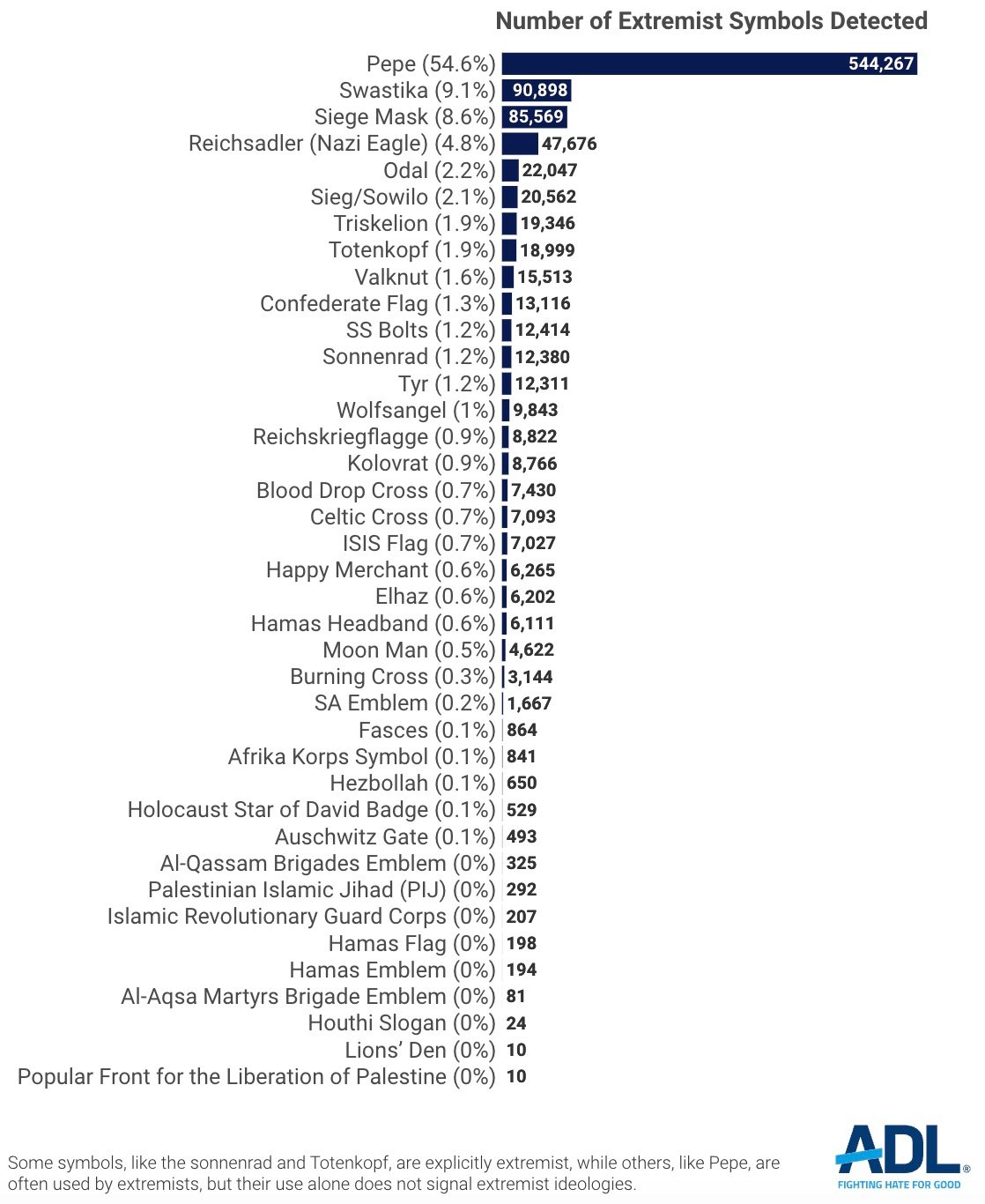 Bar chart showing the number of allegedly extremist symbols detected, led by "Pepe" (54.6%, 544,267 incidents), followed by symbols like the Swastika (9.1%, 90,898) and others, with ADL logo at the bottom.