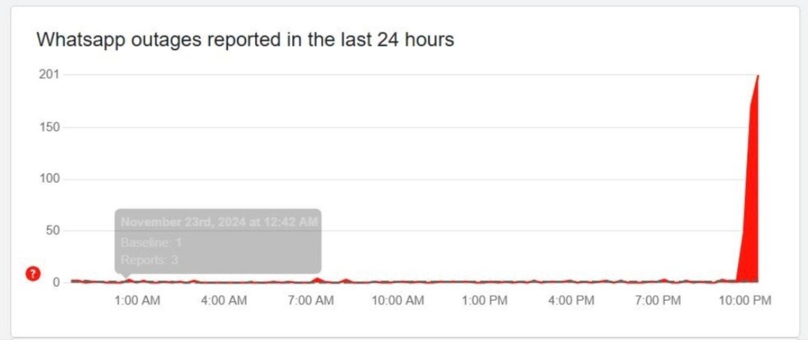 Graph showing WhatsApp outages reported in the last 24 hours, with a significant spike at 10:00 PM.