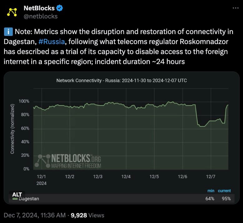 Graph showing network connectivity in Dagestan, Russia from November 30 to December 7, 2024, with a significant drop indicating a 24-hour disruption.