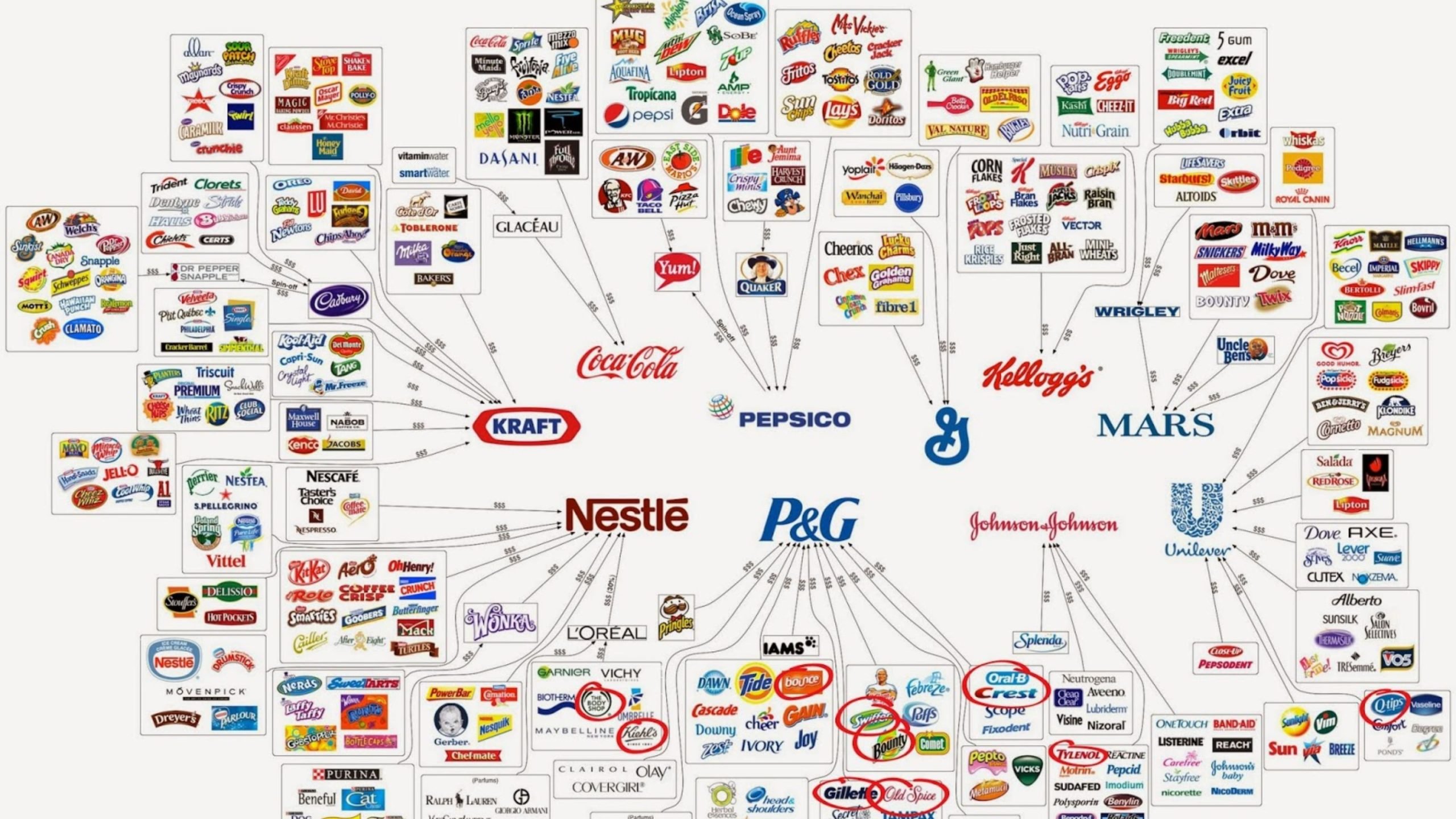 Corporate brand map showing major companies like Kraft, Nestlé, PepsiCo, Coca-Cola, Unilever, and others with their associated sub-brands and products.