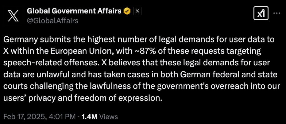 A post from 'Global Government Affairs' on February 17, 2025, stating that Germany makes the highest number of legal demands for user data to X in the EU, with about 87% related to speech offenses. X believes these are unlawful and has taken legal action in German courts to challenge government overreach into user privacy and freedom of expression.