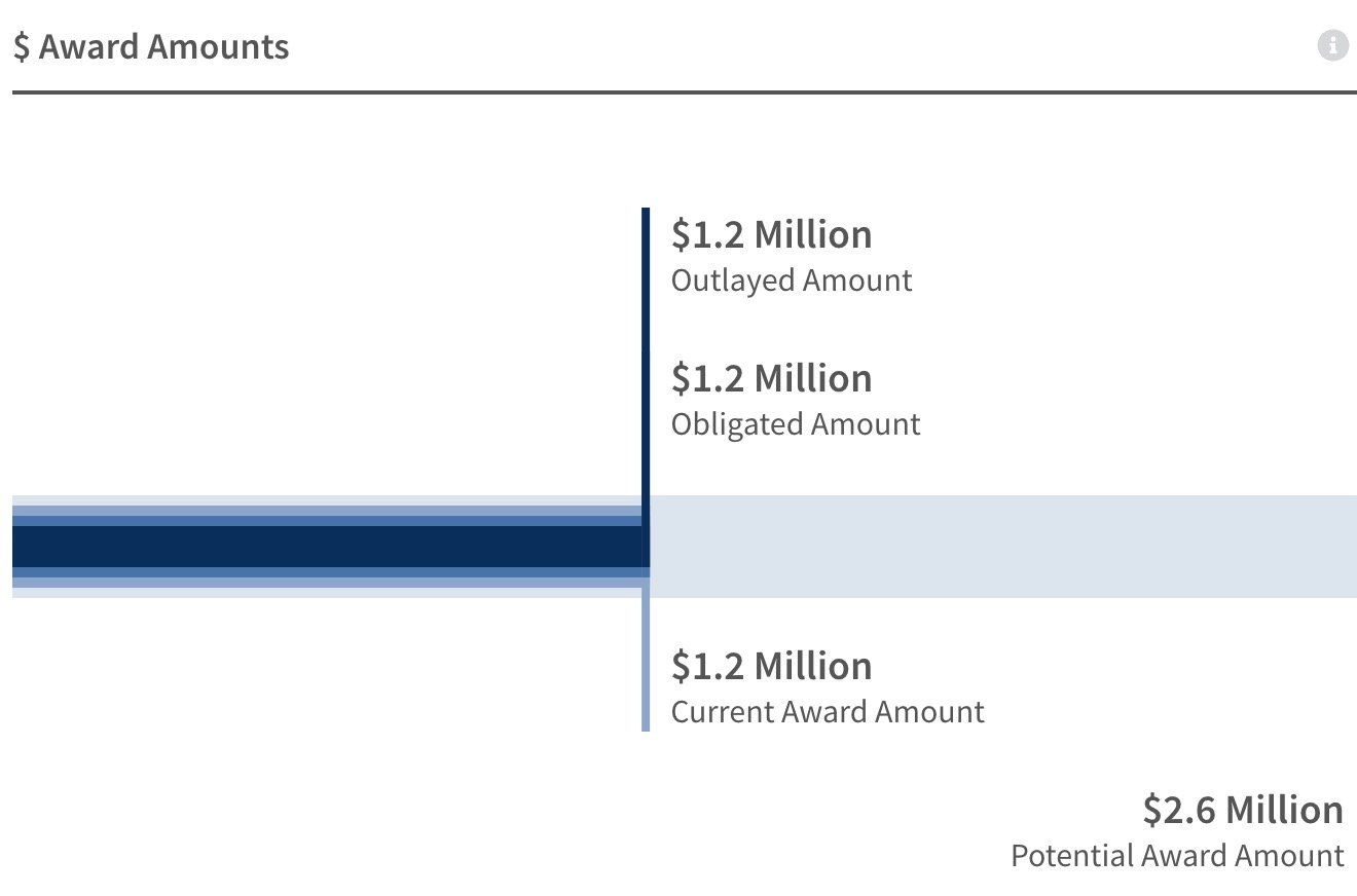 A chart titled "$ Award Amounts" depicting financial data. It shows $1.2 million as the outlayed amount, $1.2 million as the obligated amount, and $1.2 million as the current award amount, with a potential award amount of $2.6 million.