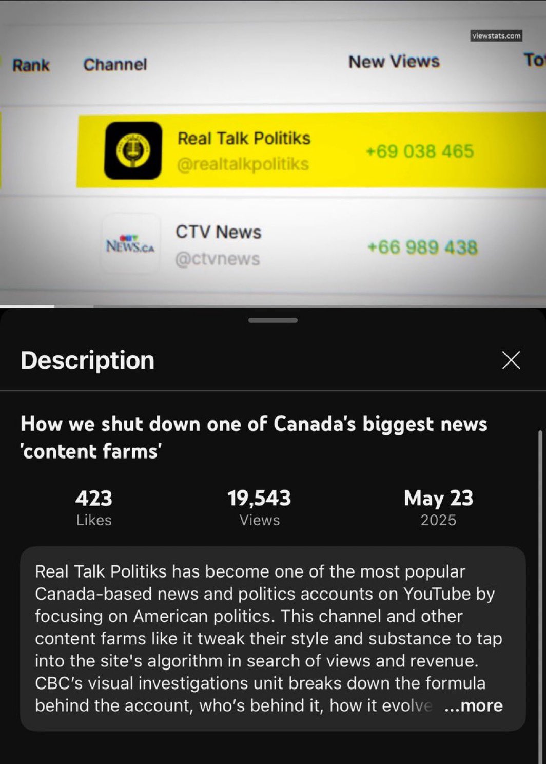 Screenshot of YouTube channel statistics and video description showing Real Talk Politiks with 69,038,465 new views and CTV News with 66,989,438 new views, along with a video titled 'How we shut down one of Canada's biggest news content farms' having 423 likes, 19,543 views, posted on May 23, 2025, and explaining how Real Talk Politiks became a popular Canada-based news and politics account focusing on American politics and algorithm tactics for views and revenue.