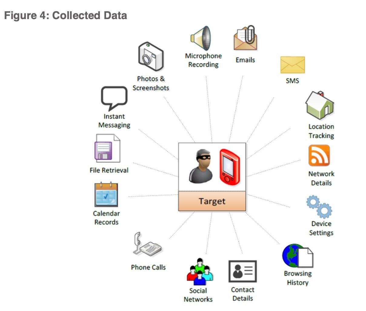 Diagram titled 'Figure 4: Collected Data' showing a central 'Target' icon with a person wearing a mask and a red handheld device, surrounded by lines connecting to various data types: Microphone Recording, Emails, SMS, Location Tracking, Network Details, Device Settings, Browsing History, Contact Details, Social Networks, Phone Calls, Calendar Records, File Retrieval, Instant Messaging, and Photos & Screenshots, each represented by corresponding icons.