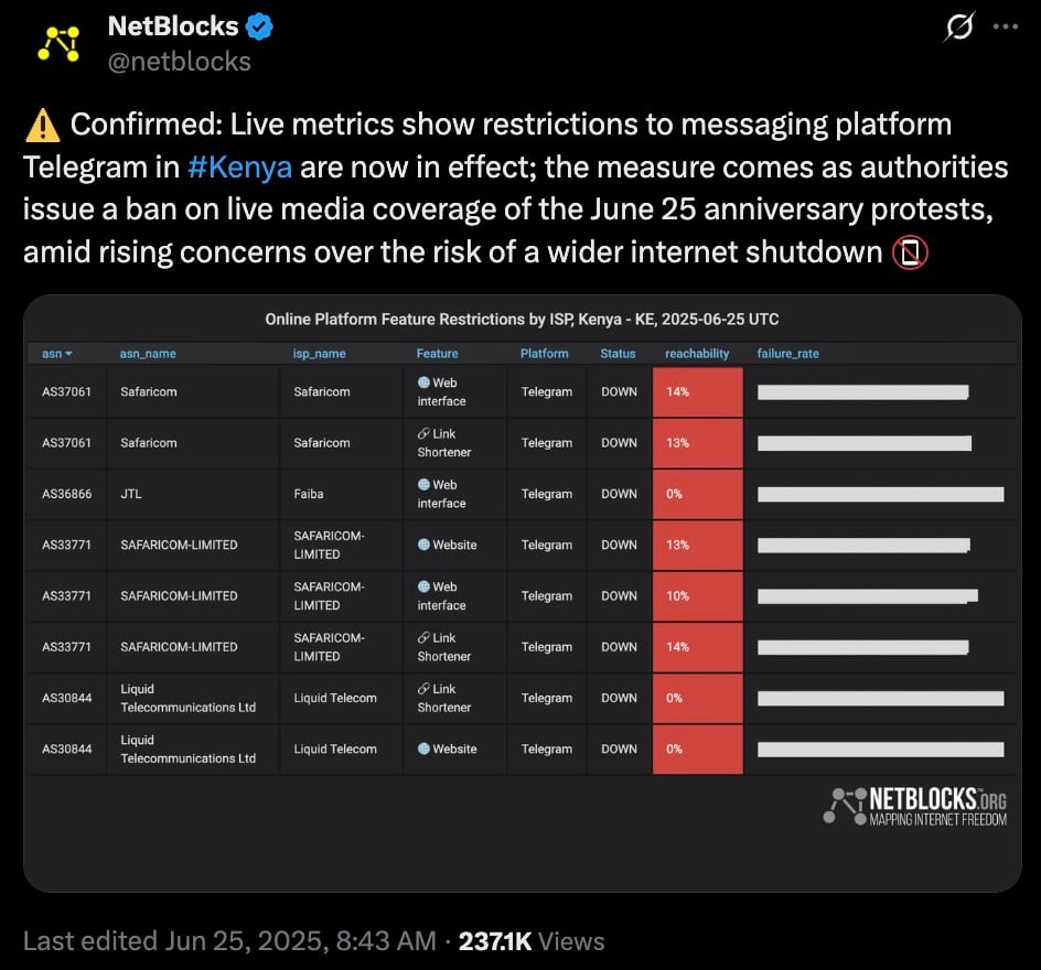 Tweet from NetBlocks confirming live metrics showing restrictions to Telegram messaging platform in Kenya with a detailed table listing ISPs and online platform feature restrictions, all features on Telegram marked as DOWN with reachability percentages ranging from 0% to 14%, indicating a partial shutdown of Telegram services in Kenya on June 25, 2025.